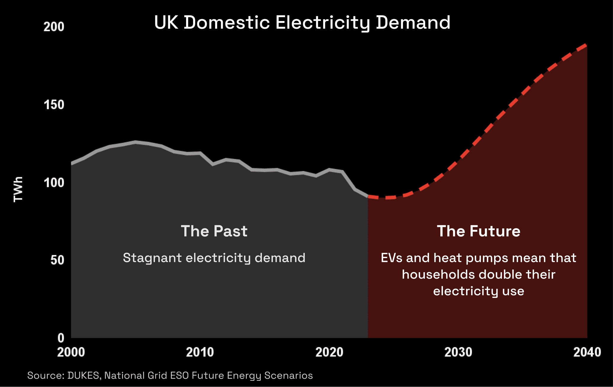 UK domestic electricity demand